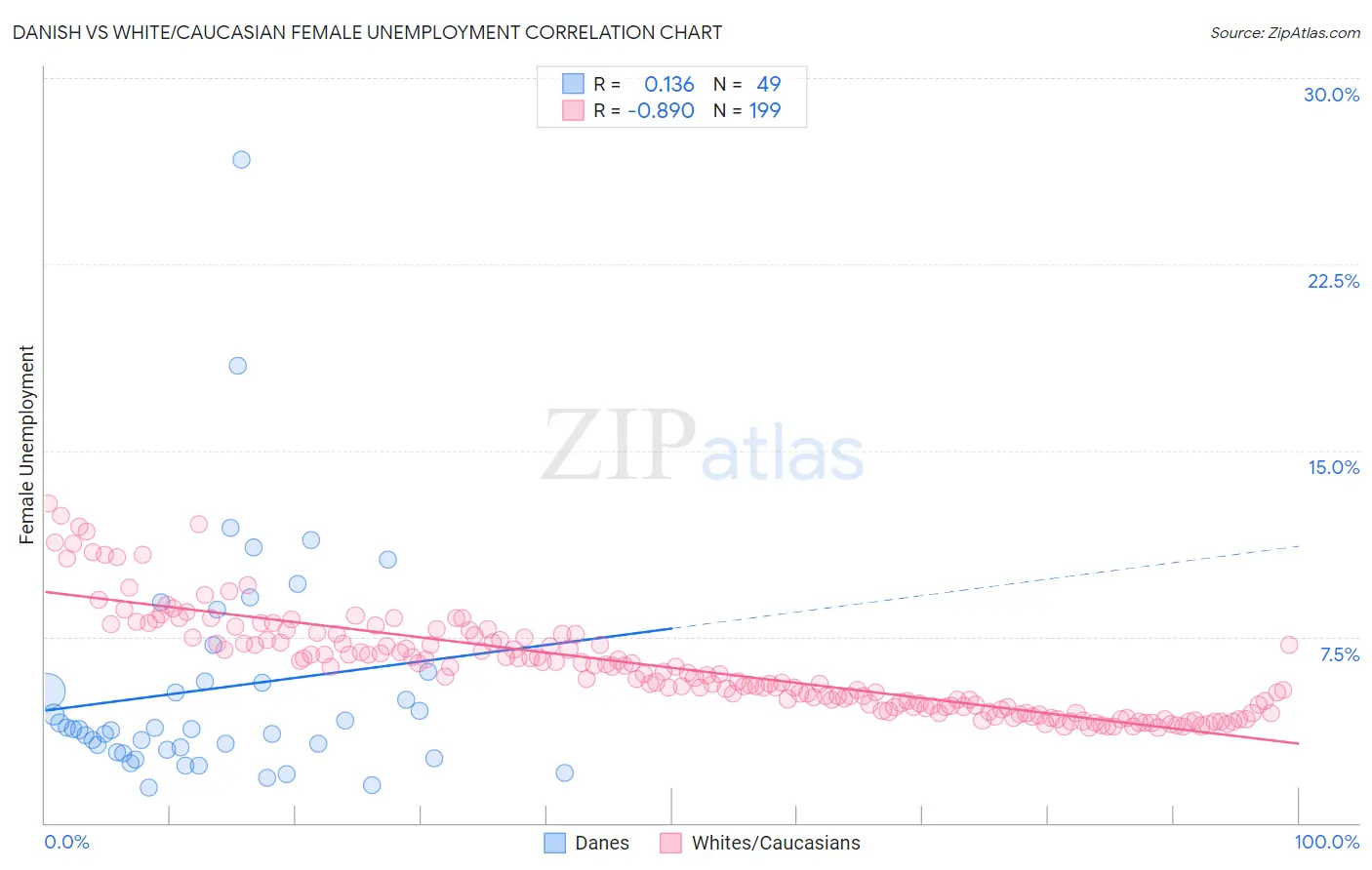 Danish vs White/Caucasian Female Unemployment