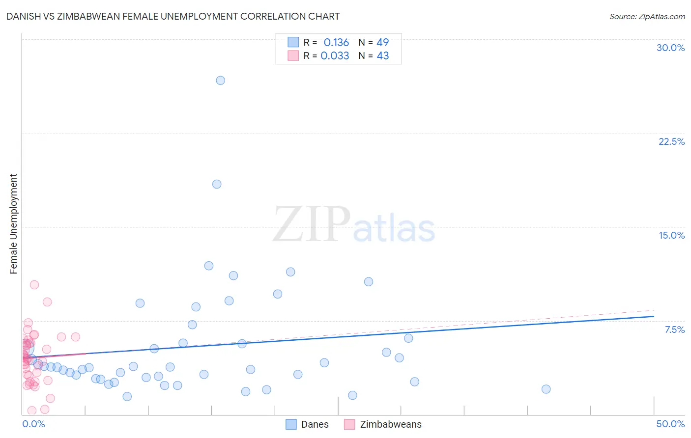 Danish vs Zimbabwean Female Unemployment