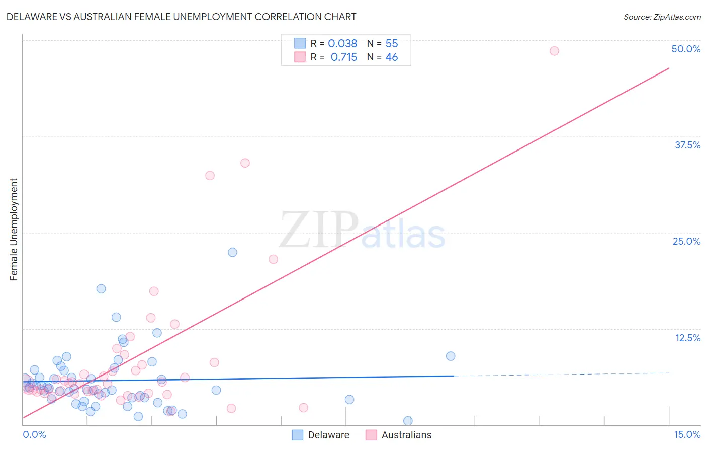 Delaware vs Australian Female Unemployment