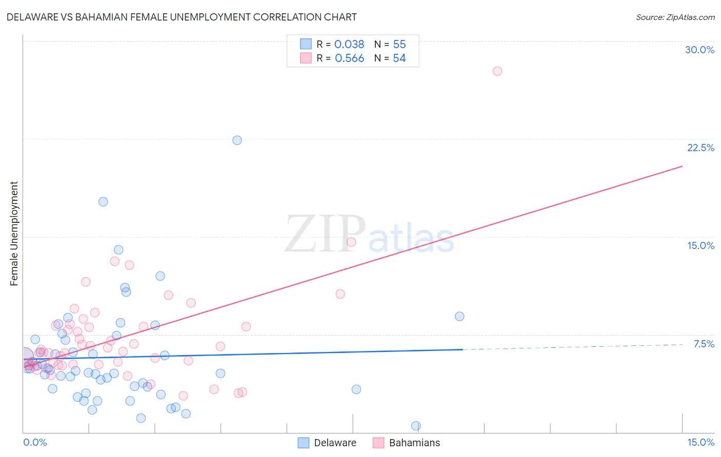 Delaware vs Bahamian Female Unemployment