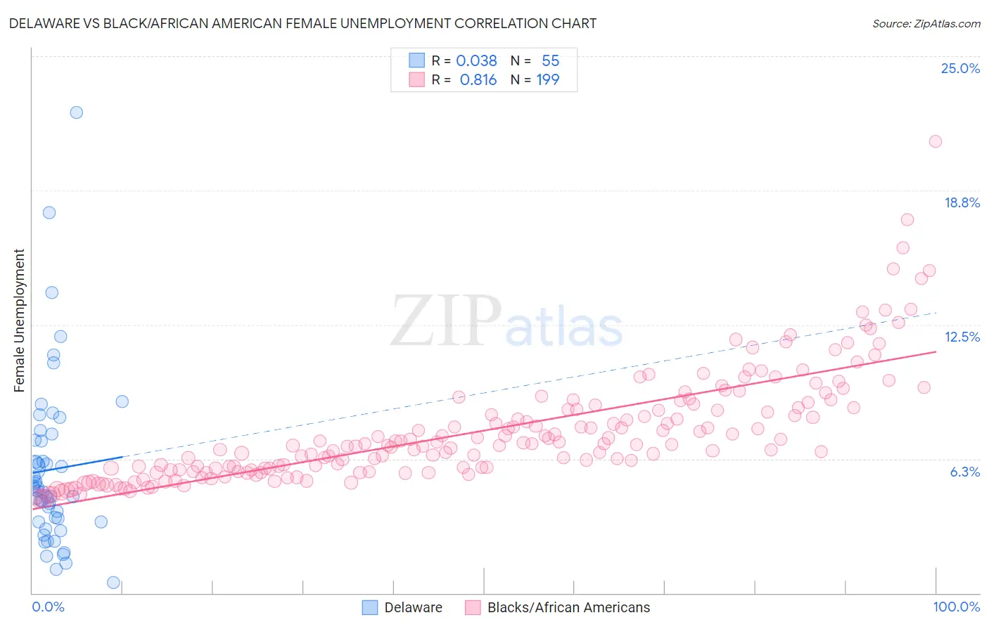 Delaware vs Black/African American Female Unemployment