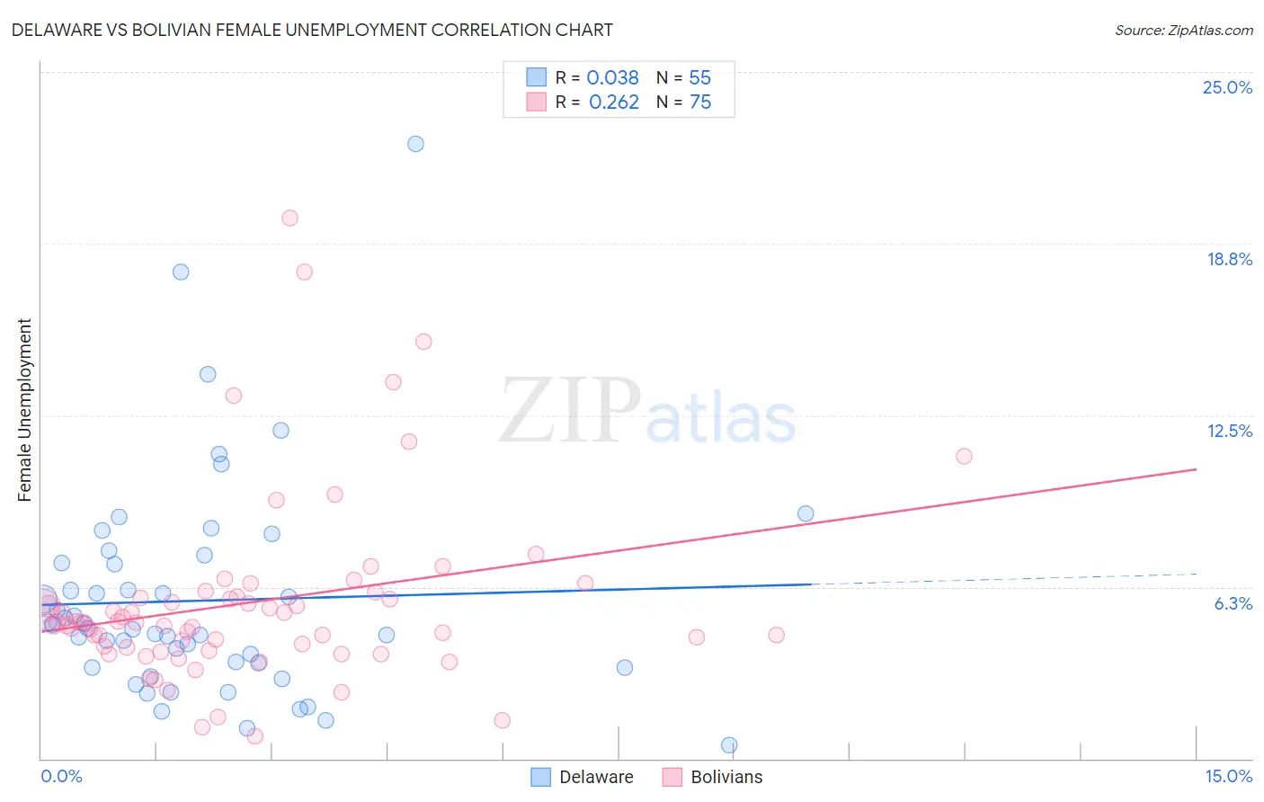 Delaware vs Bolivian Female Unemployment