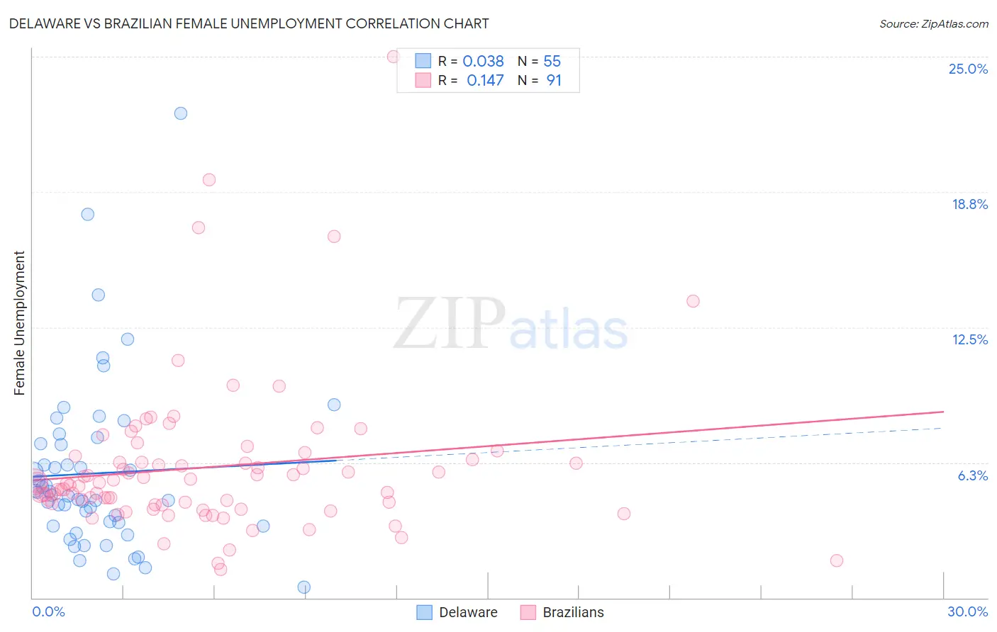 Delaware vs Brazilian Female Unemployment
