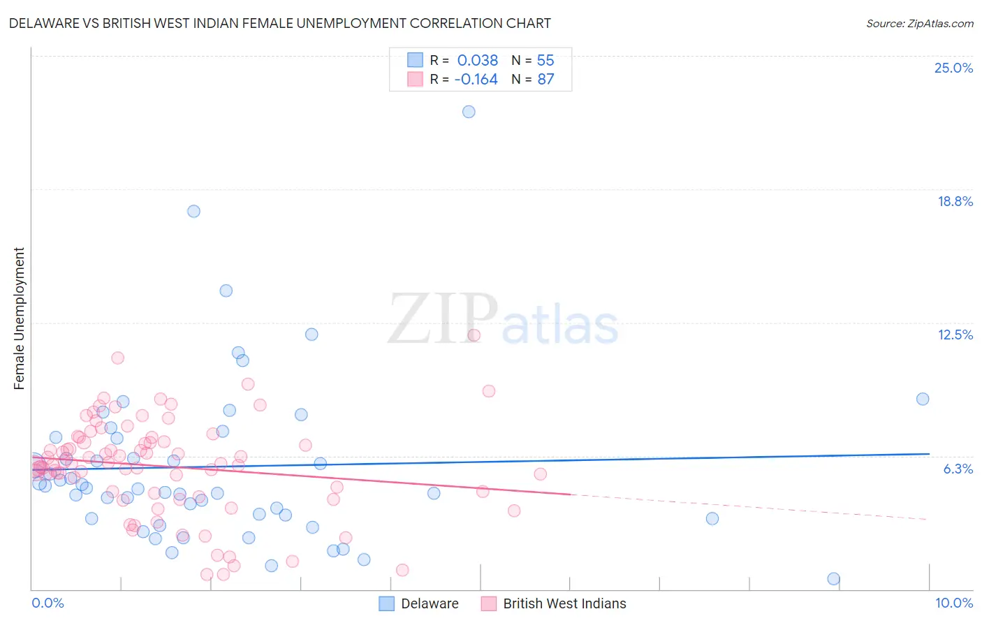 Delaware vs British West Indian Female Unemployment