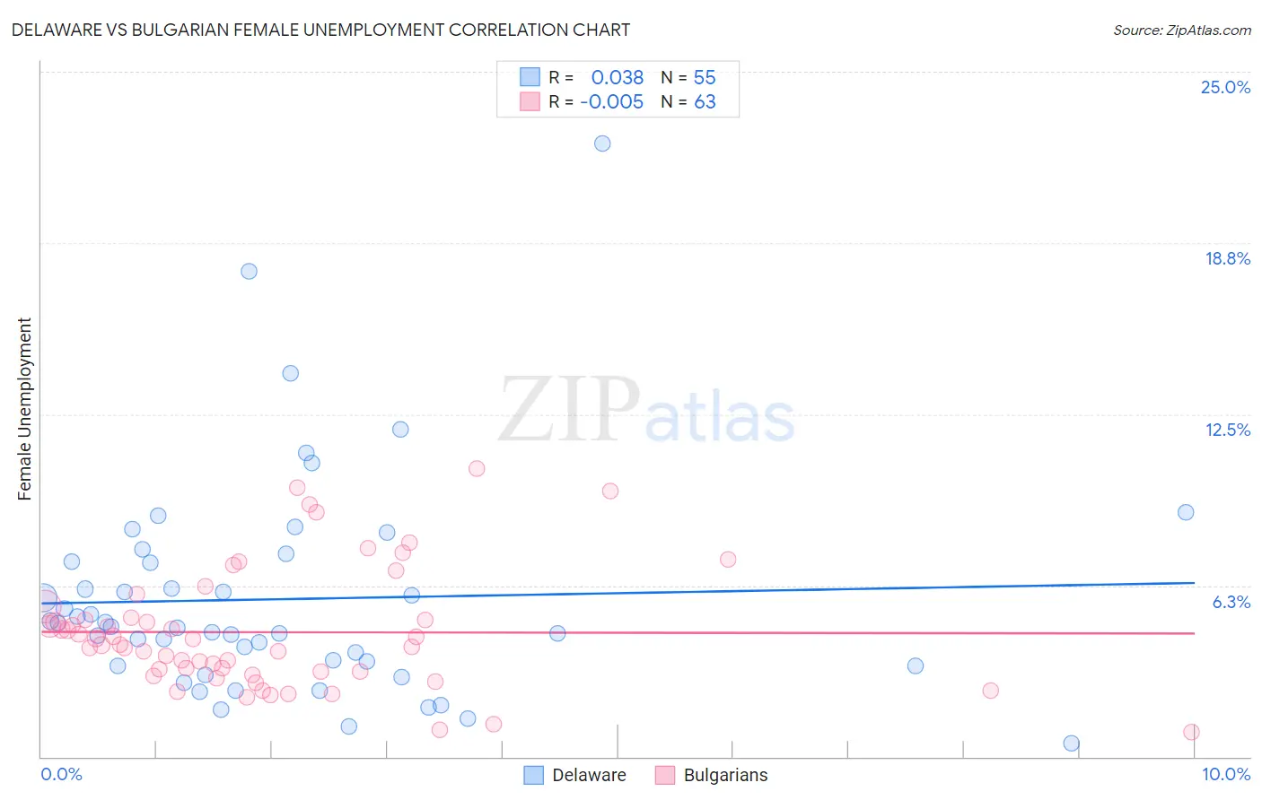 Delaware vs Bulgarian Female Unemployment