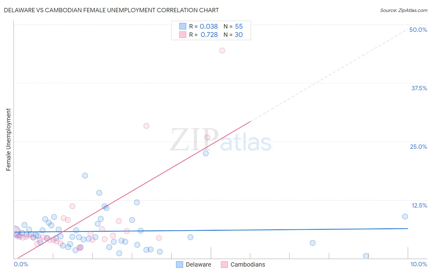 Delaware vs Cambodian Female Unemployment