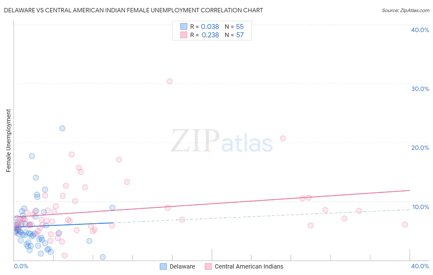 Delaware vs Central American Indian Female Unemployment
