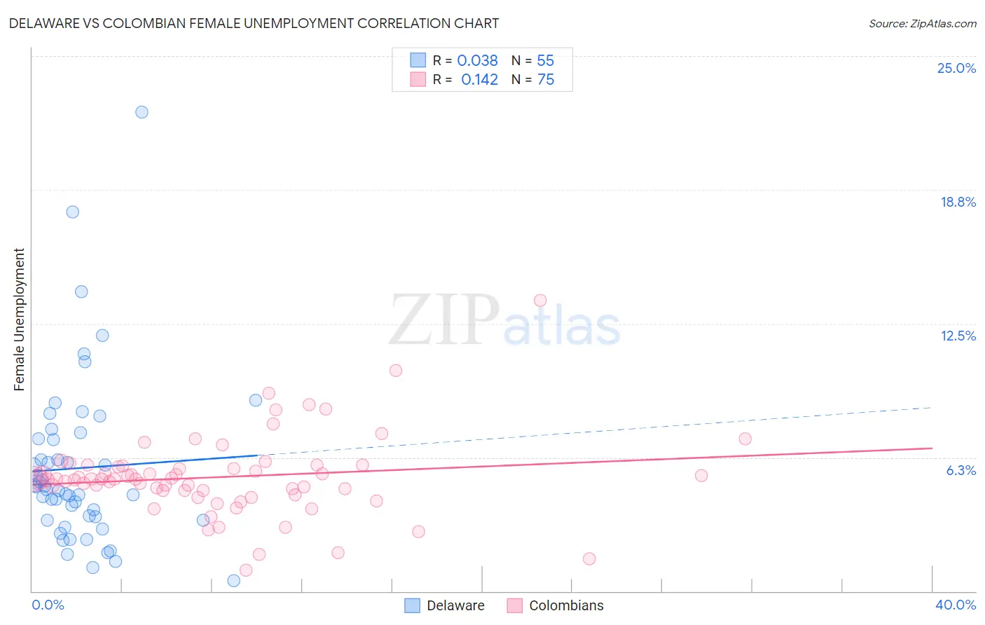 Delaware vs Colombian Female Unemployment