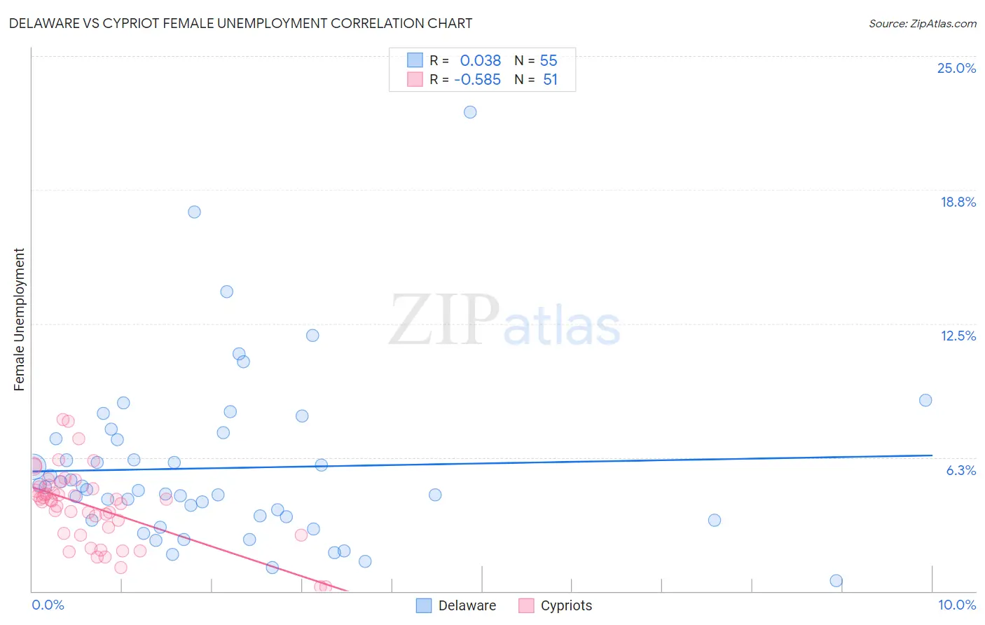 Delaware vs Cypriot Female Unemployment