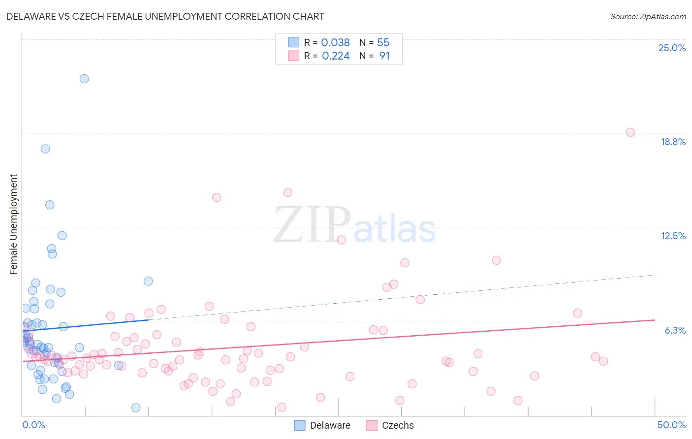 Delaware vs Czech Female Unemployment