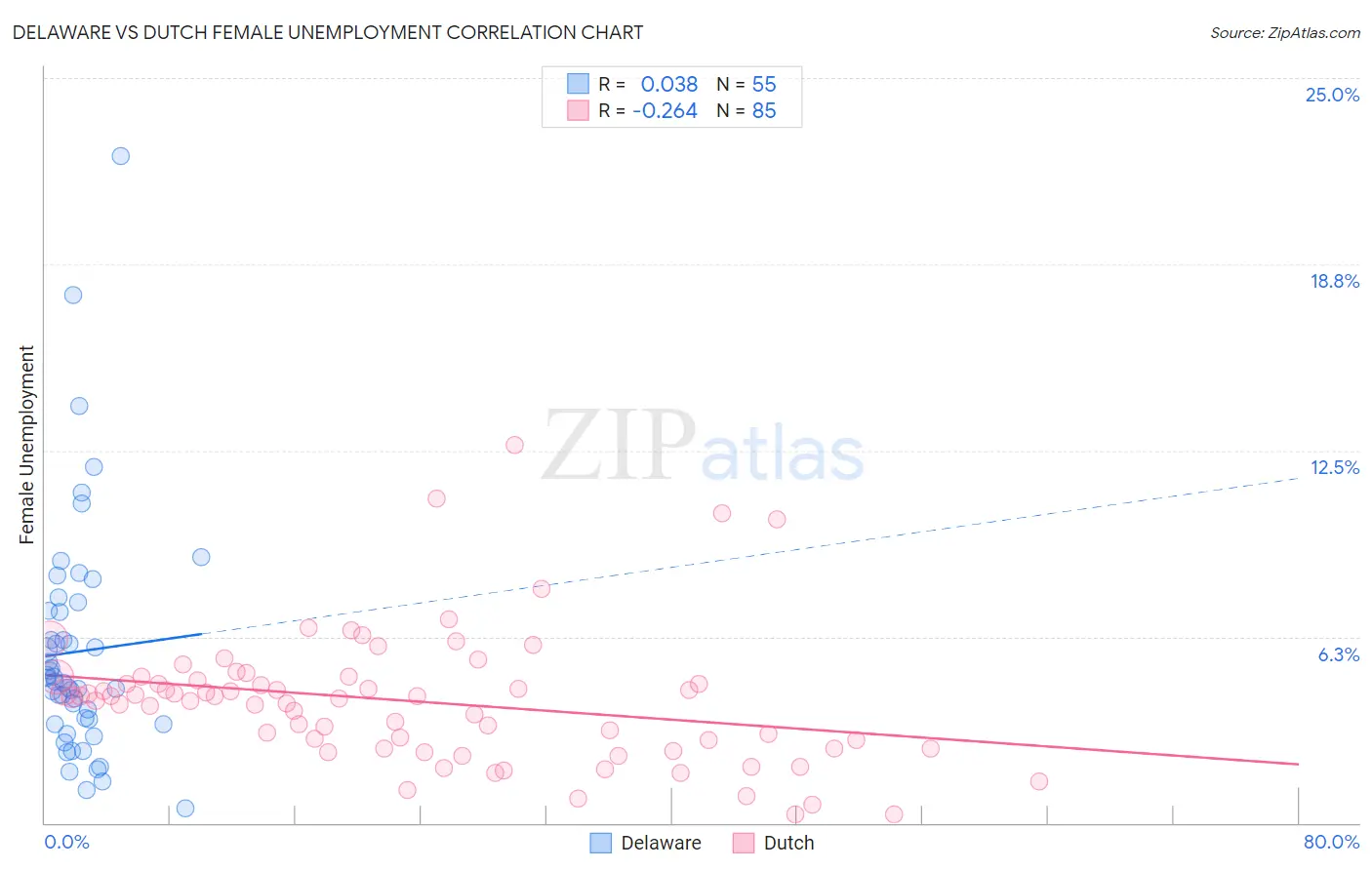 Delaware vs Dutch Female Unemployment