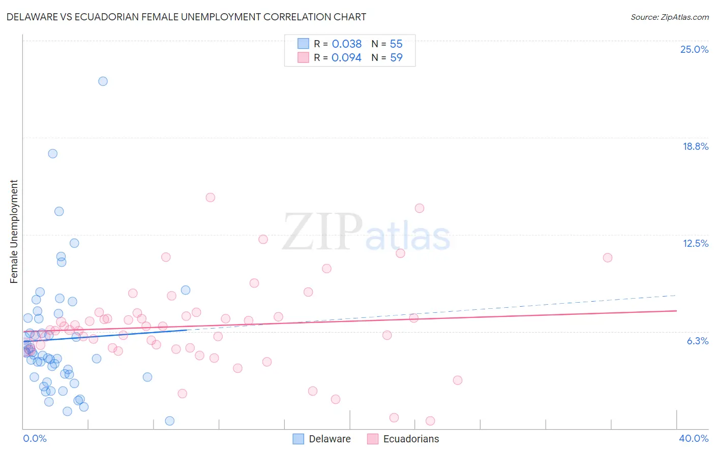 Delaware vs Ecuadorian Female Unemployment