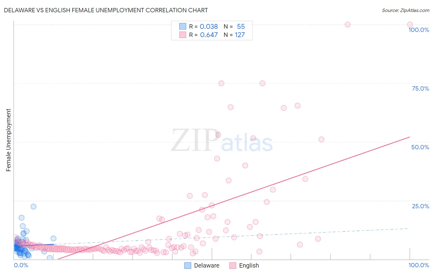 Delaware vs English Female Unemployment