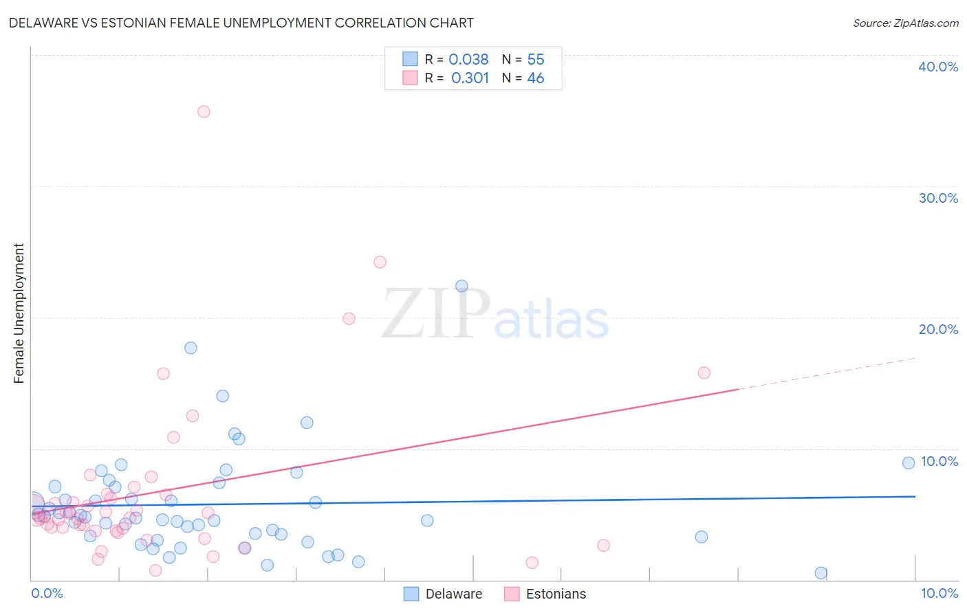 Delaware vs Estonian Female Unemployment