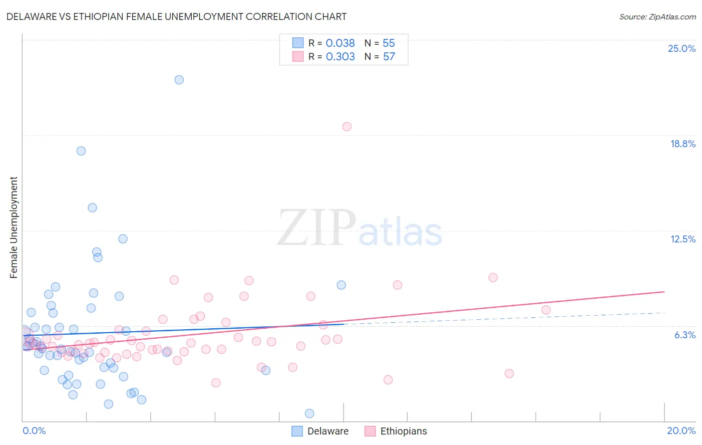 Delaware vs Ethiopian Female Unemployment