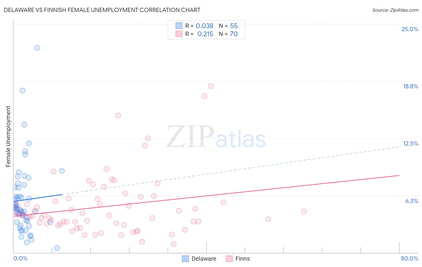 Delaware vs Finnish Female Unemployment