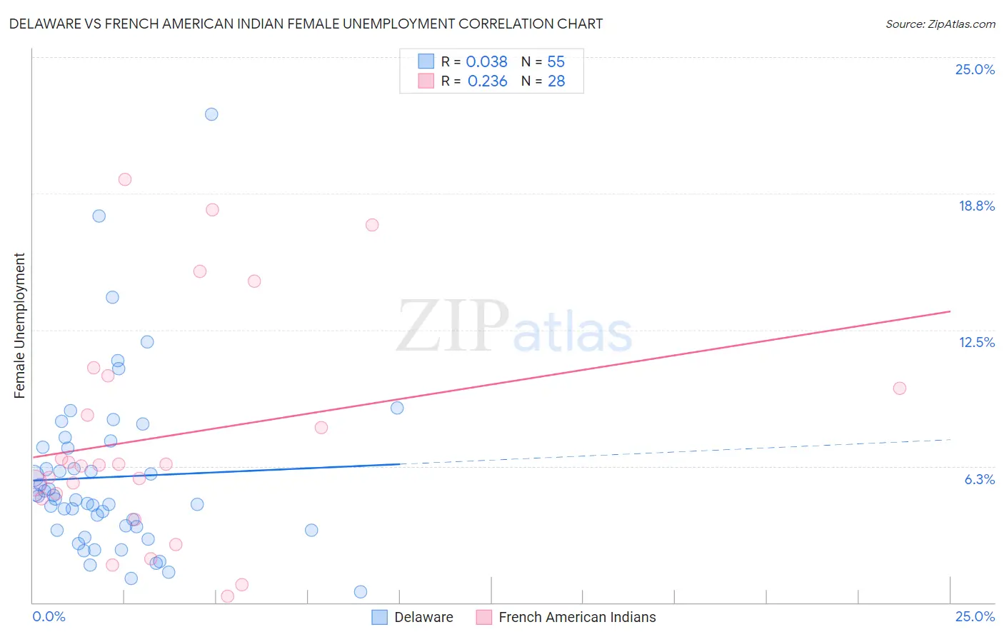 Delaware vs French American Indian Female Unemployment