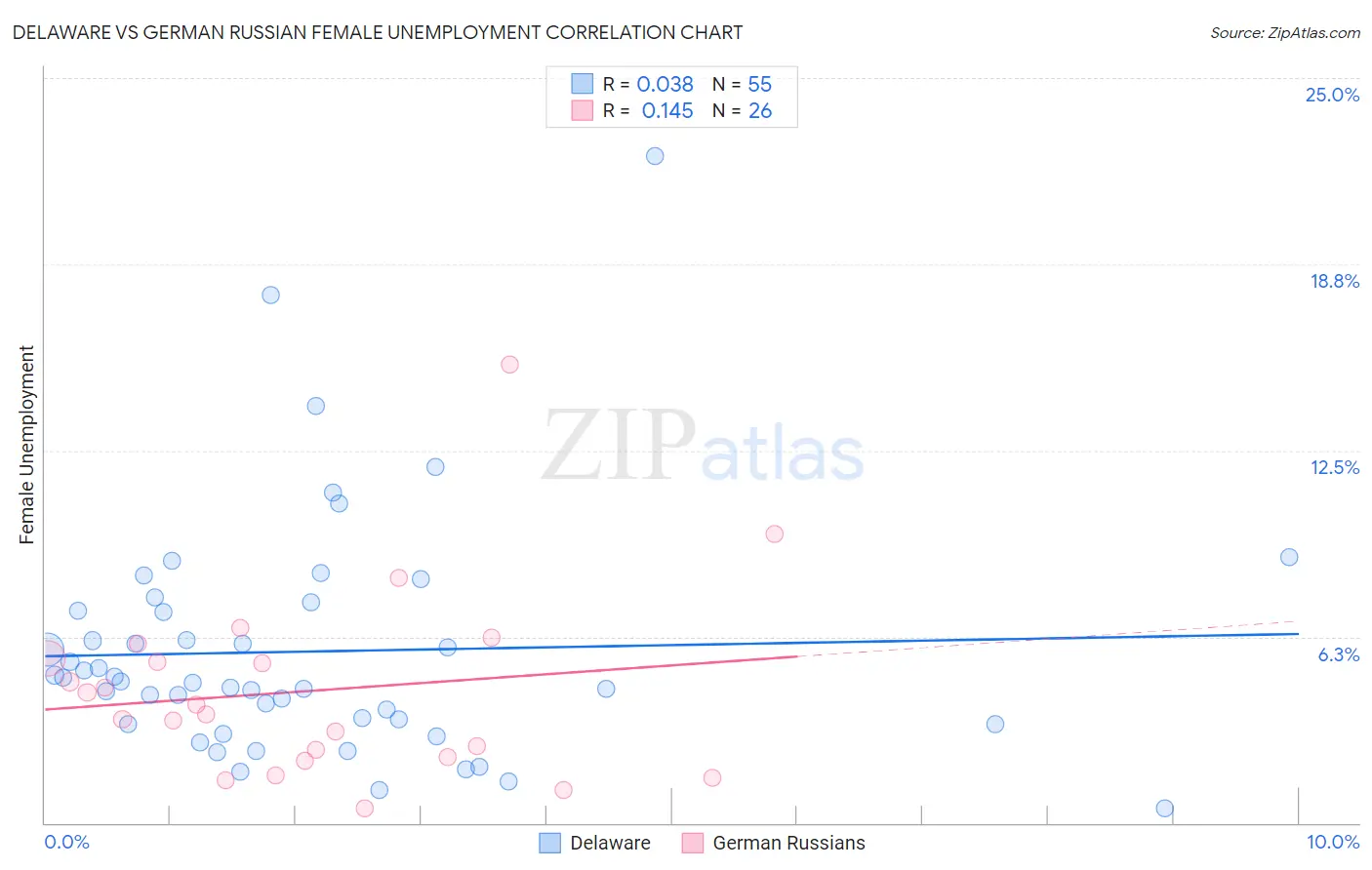 Delaware vs German Russian Female Unemployment