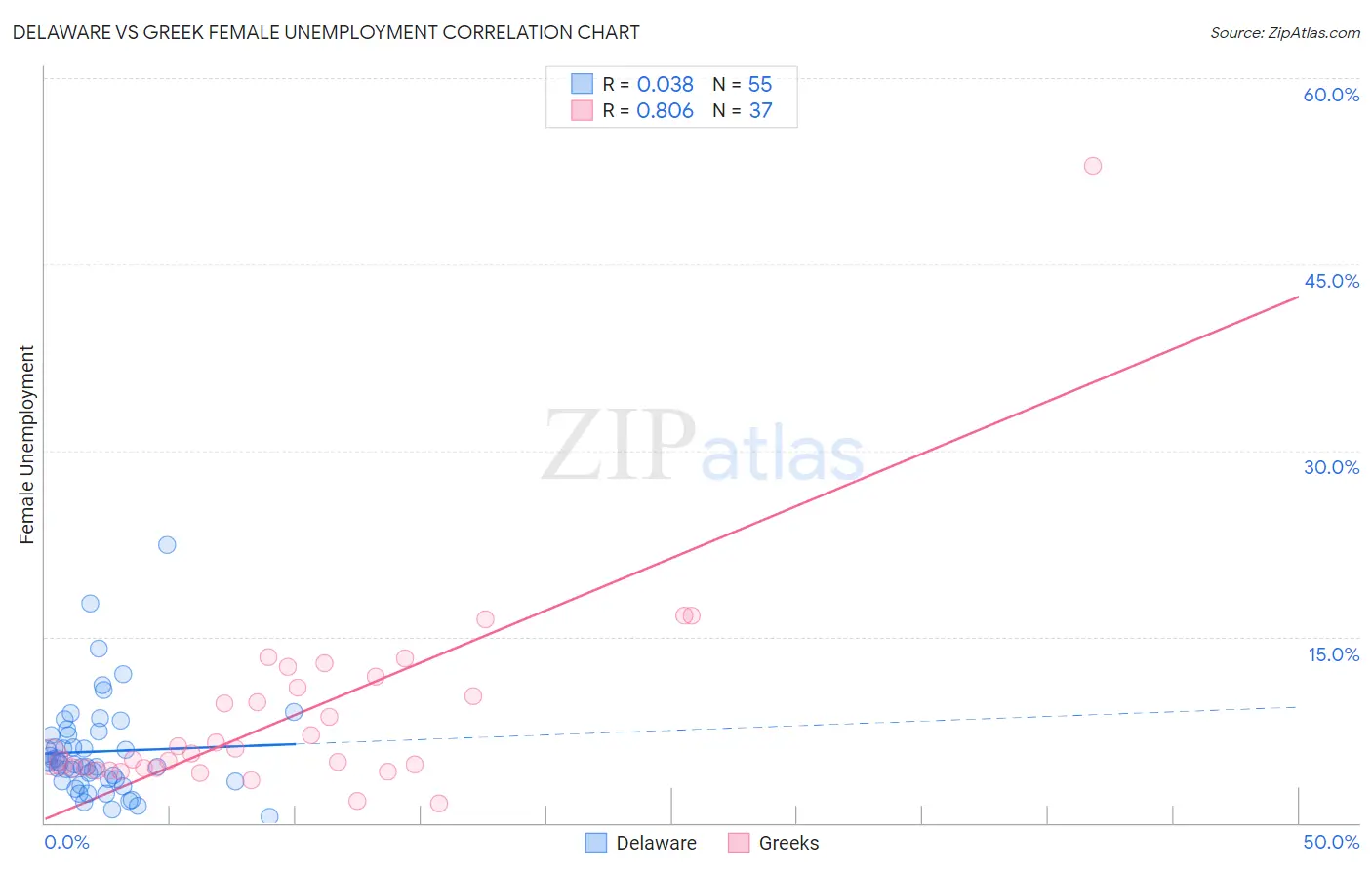 Delaware vs Greek Female Unemployment