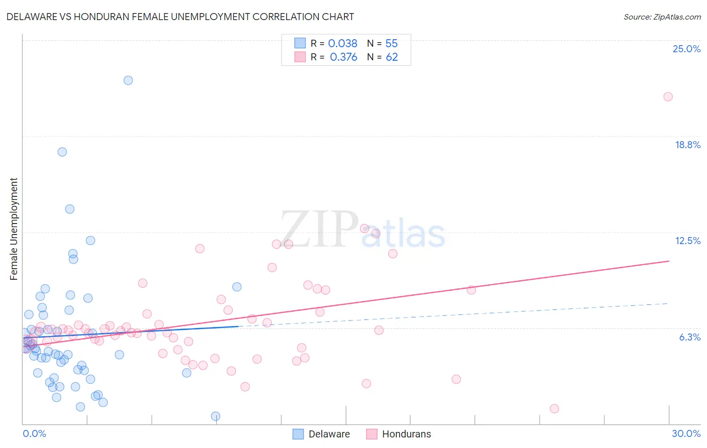 Delaware vs Honduran Female Unemployment