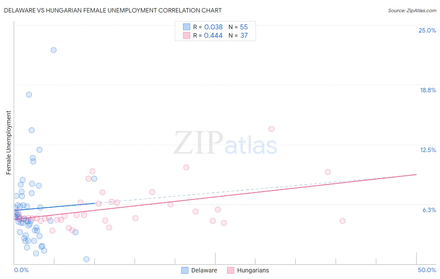 Delaware vs Hungarian Female Unemployment