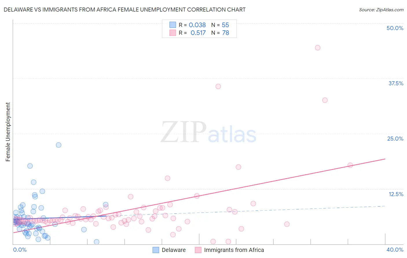 Delaware vs Immigrants from Africa Female Unemployment