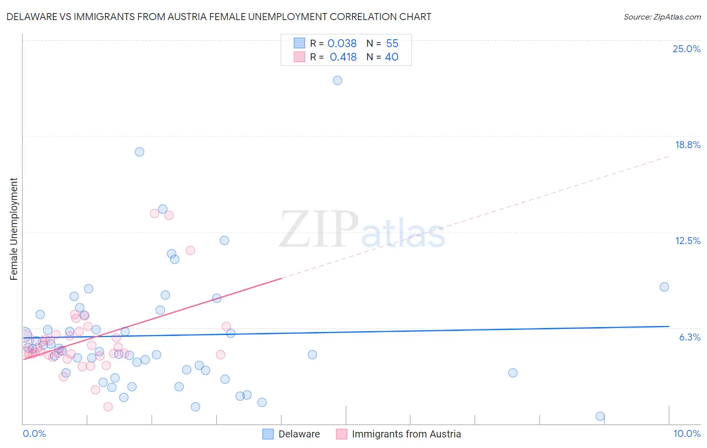 Delaware vs Immigrants from Austria Female Unemployment