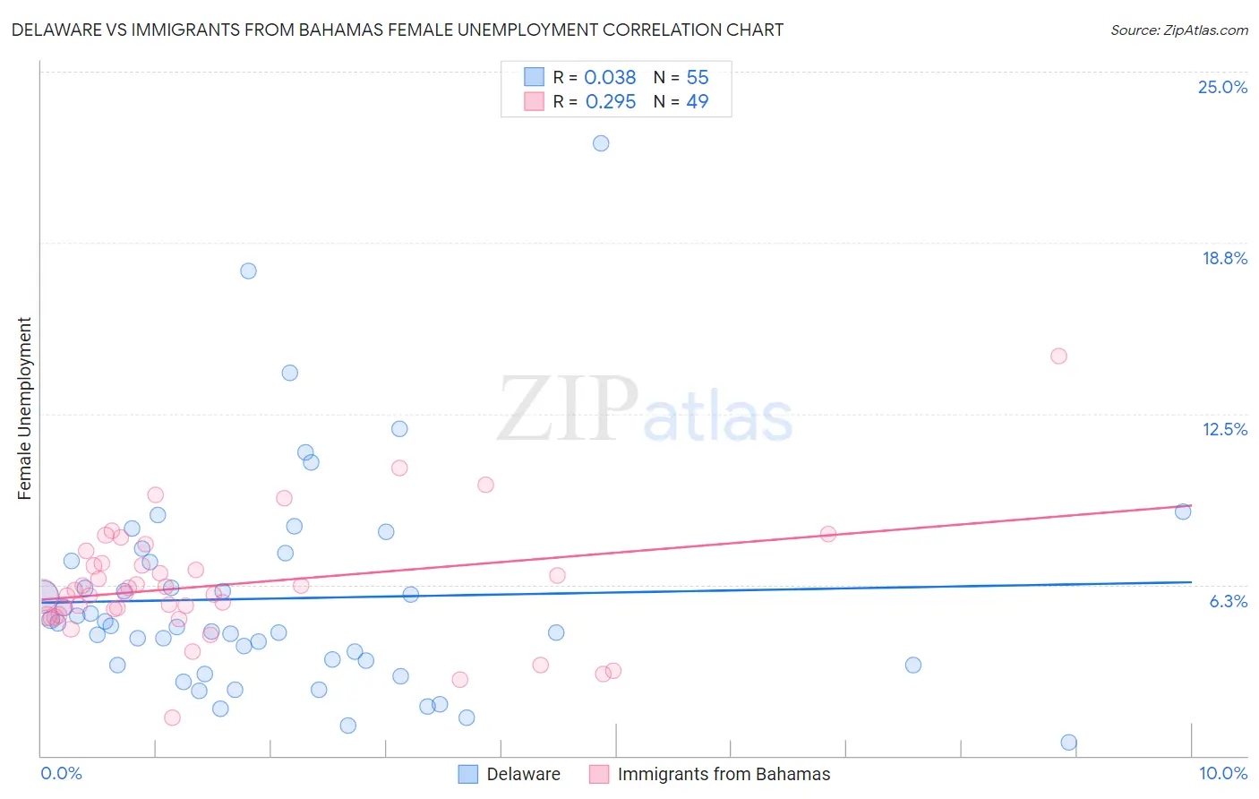 Delaware vs Immigrants from Bahamas Female Unemployment