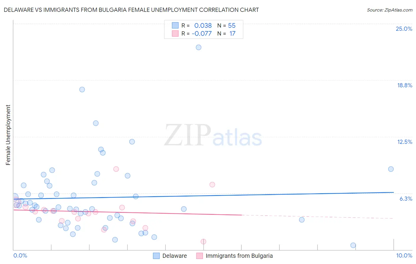 Delaware vs Immigrants from Bulgaria Female Unemployment