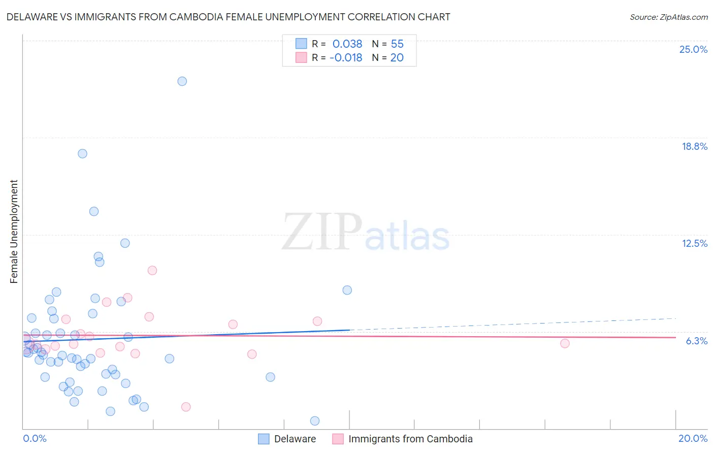Delaware vs Immigrants from Cambodia Female Unemployment