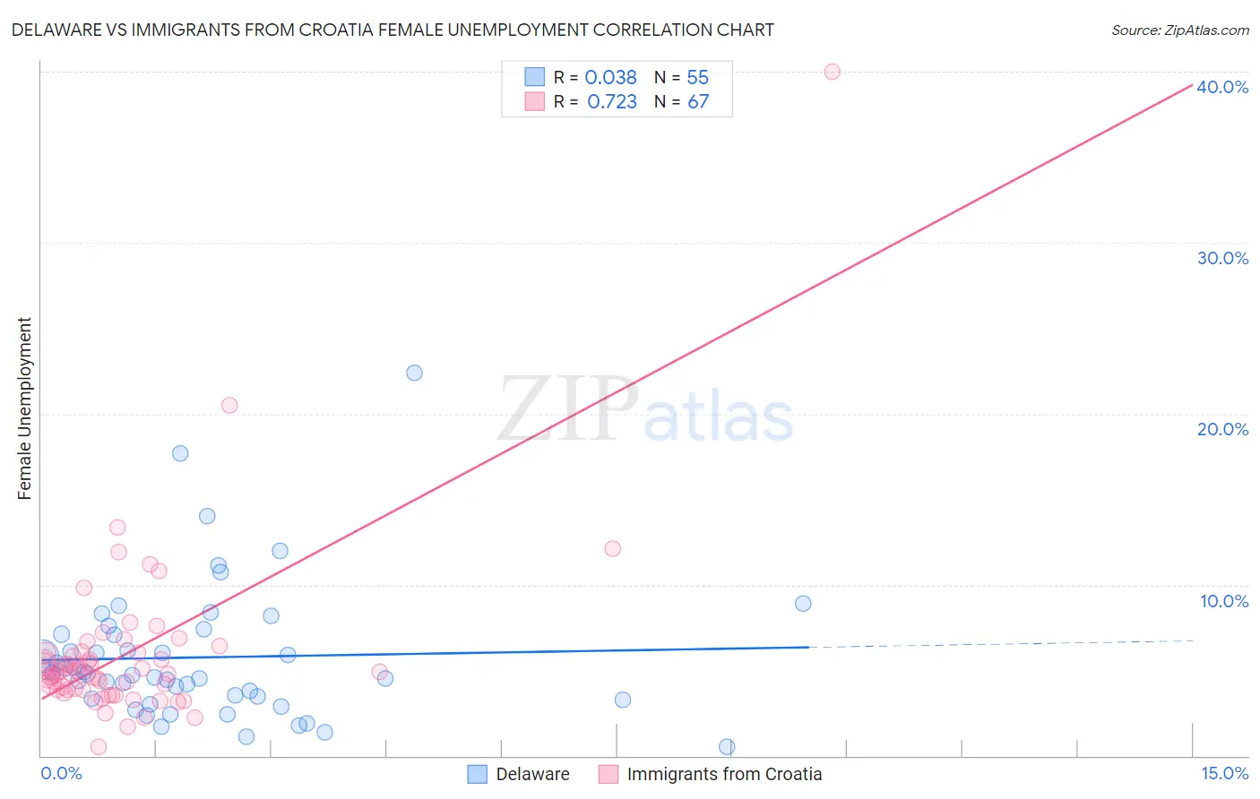 Delaware vs Immigrants from Croatia Female Unemployment