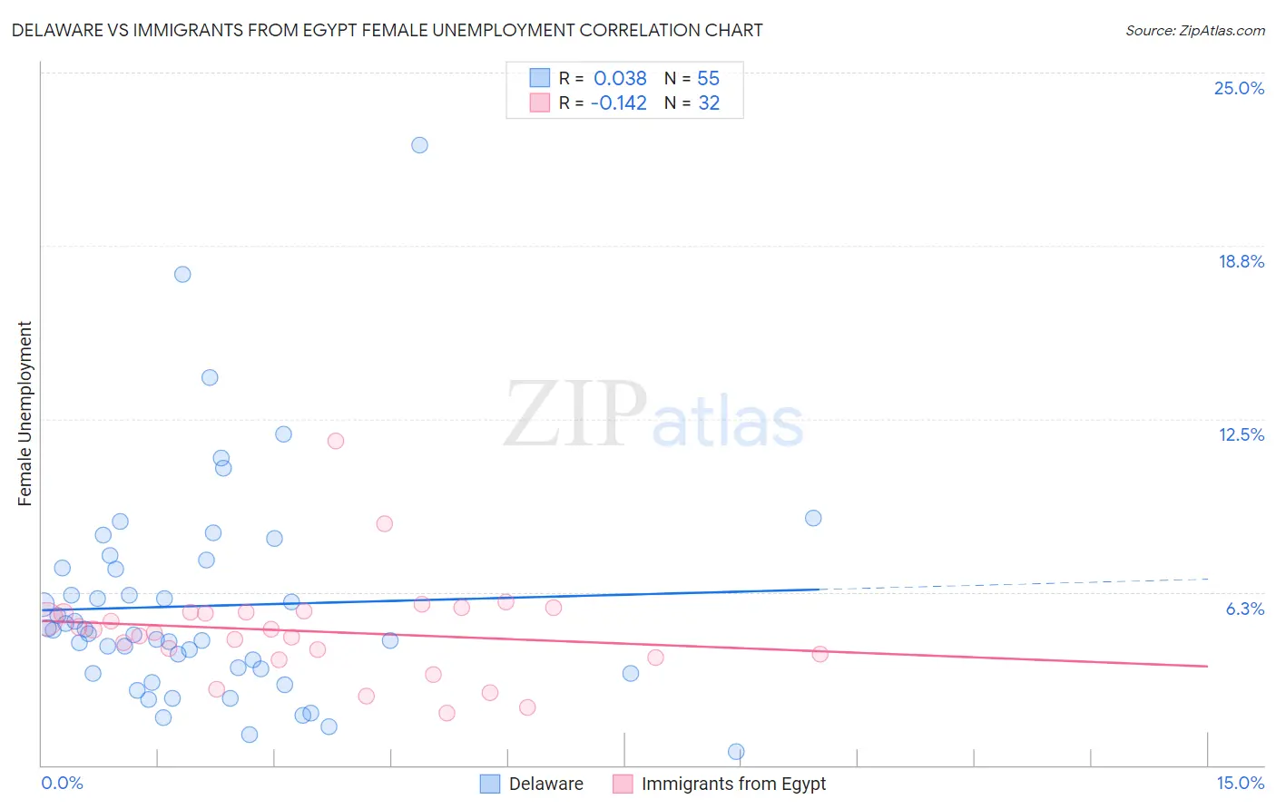 Delaware vs Immigrants from Egypt Female Unemployment