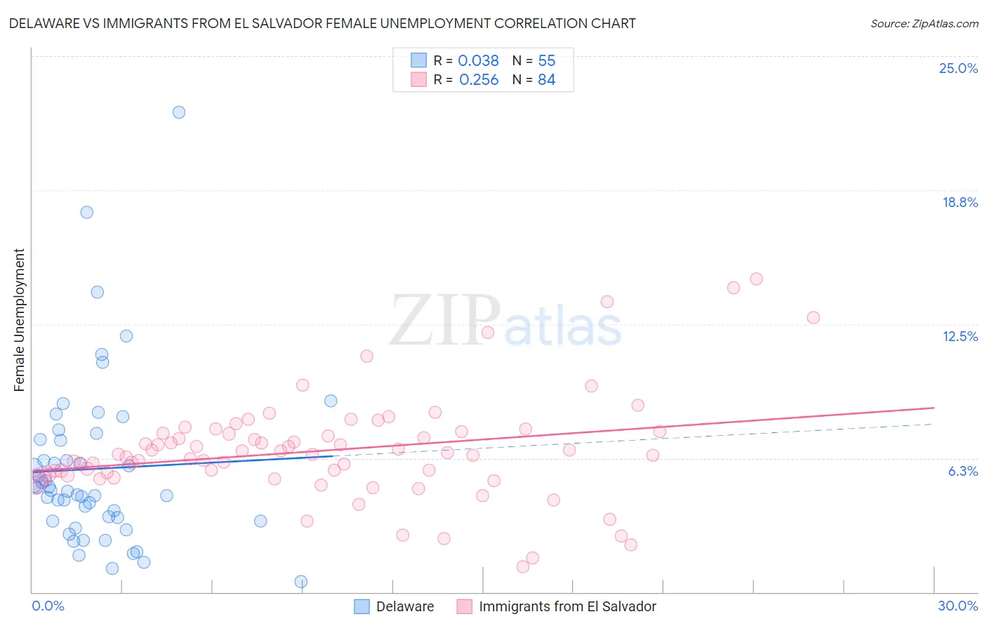 Delaware vs Immigrants from El Salvador Female Unemployment