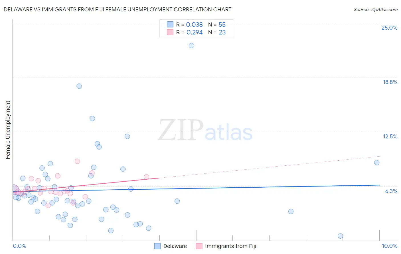 Delaware vs Immigrants from Fiji Female Unemployment