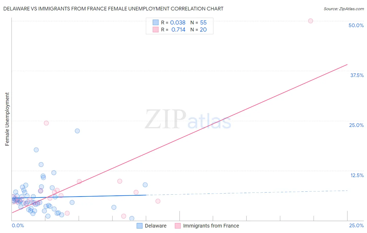 Delaware vs Immigrants from France Female Unemployment