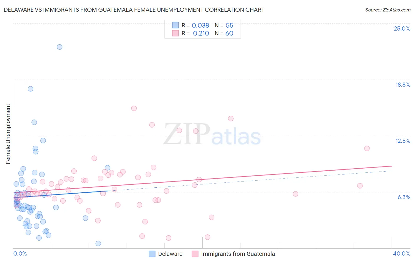 Delaware vs Immigrants from Guatemala Female Unemployment