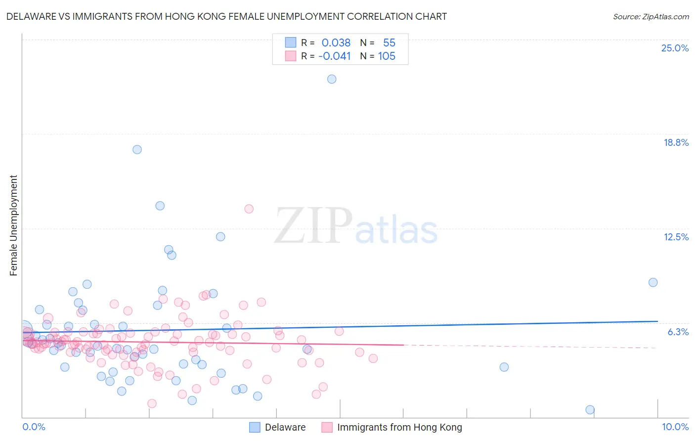 Delaware vs Immigrants from Hong Kong Female Unemployment