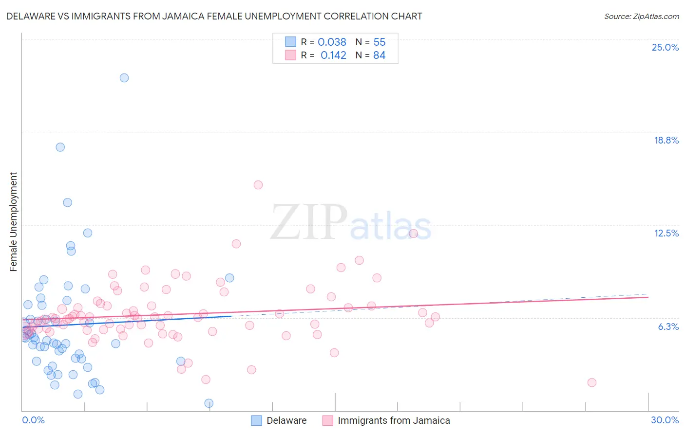 Delaware vs Immigrants from Jamaica Female Unemployment