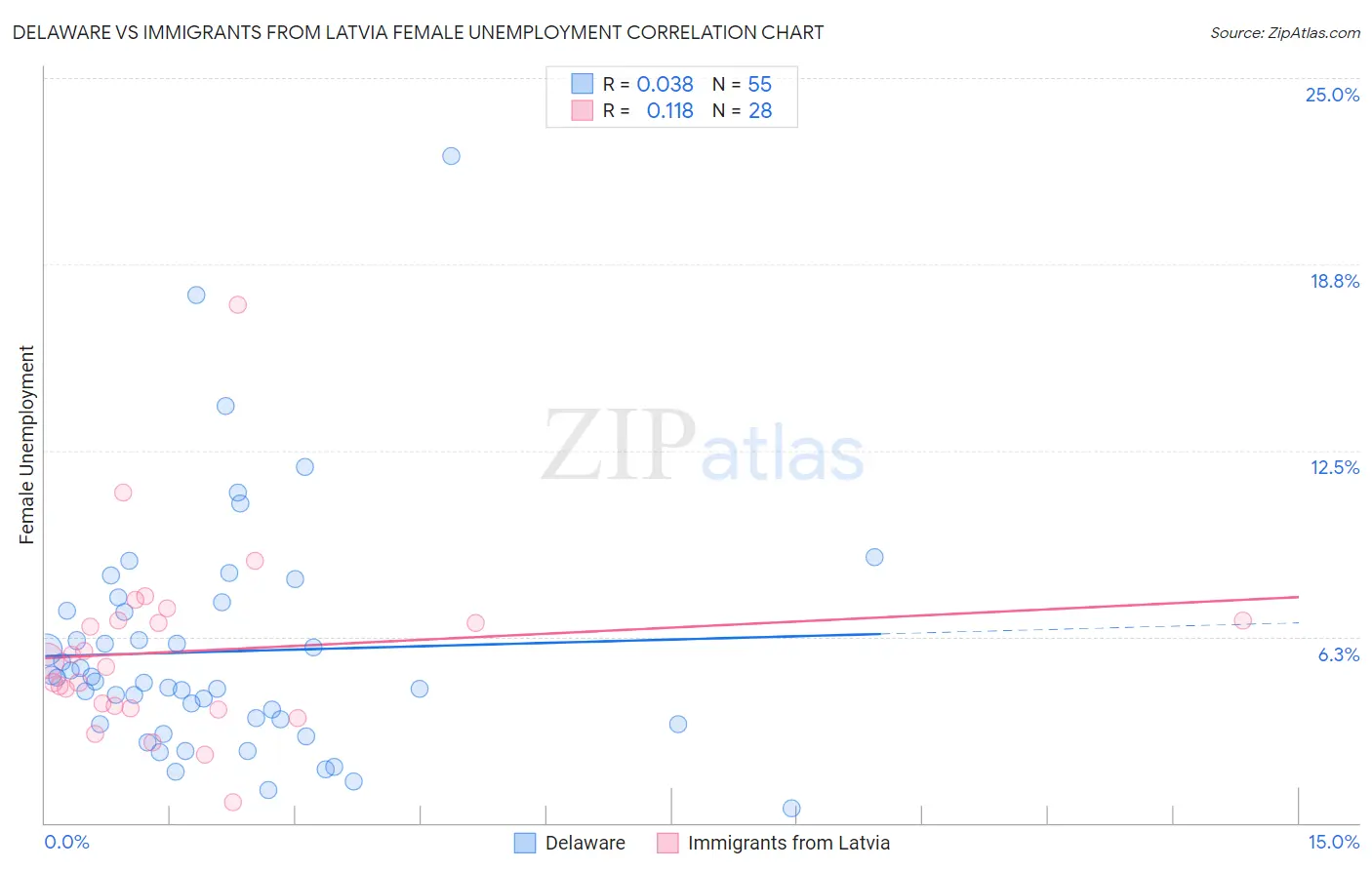 Delaware vs Immigrants from Latvia Female Unemployment