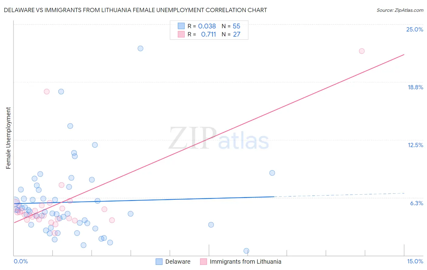 Delaware vs Immigrants from Lithuania Female Unemployment