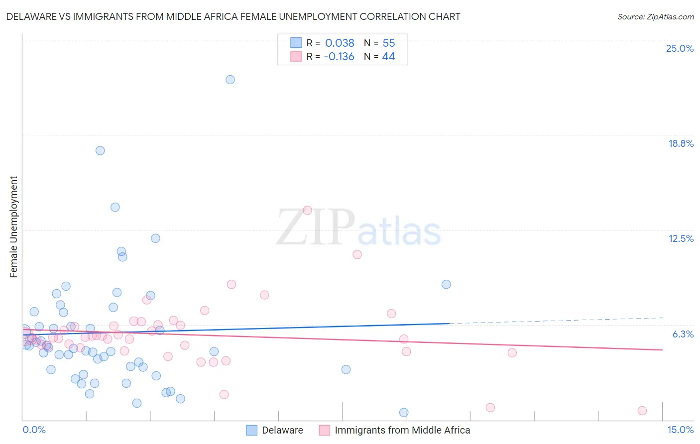 Delaware vs Immigrants from Middle Africa Female Unemployment