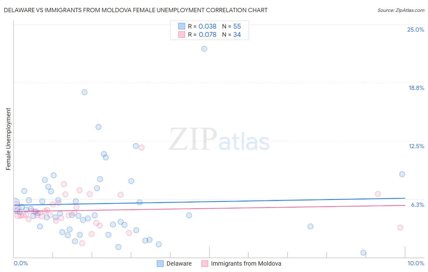 Delaware vs Immigrants from Moldova Female Unemployment