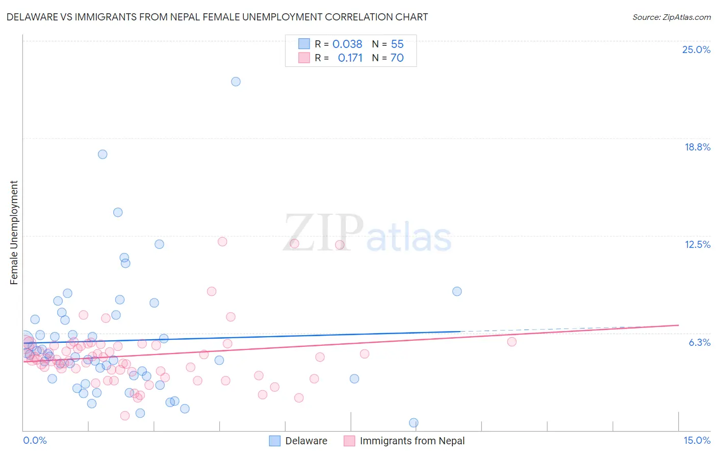 Delaware vs Immigrants from Nepal Female Unemployment