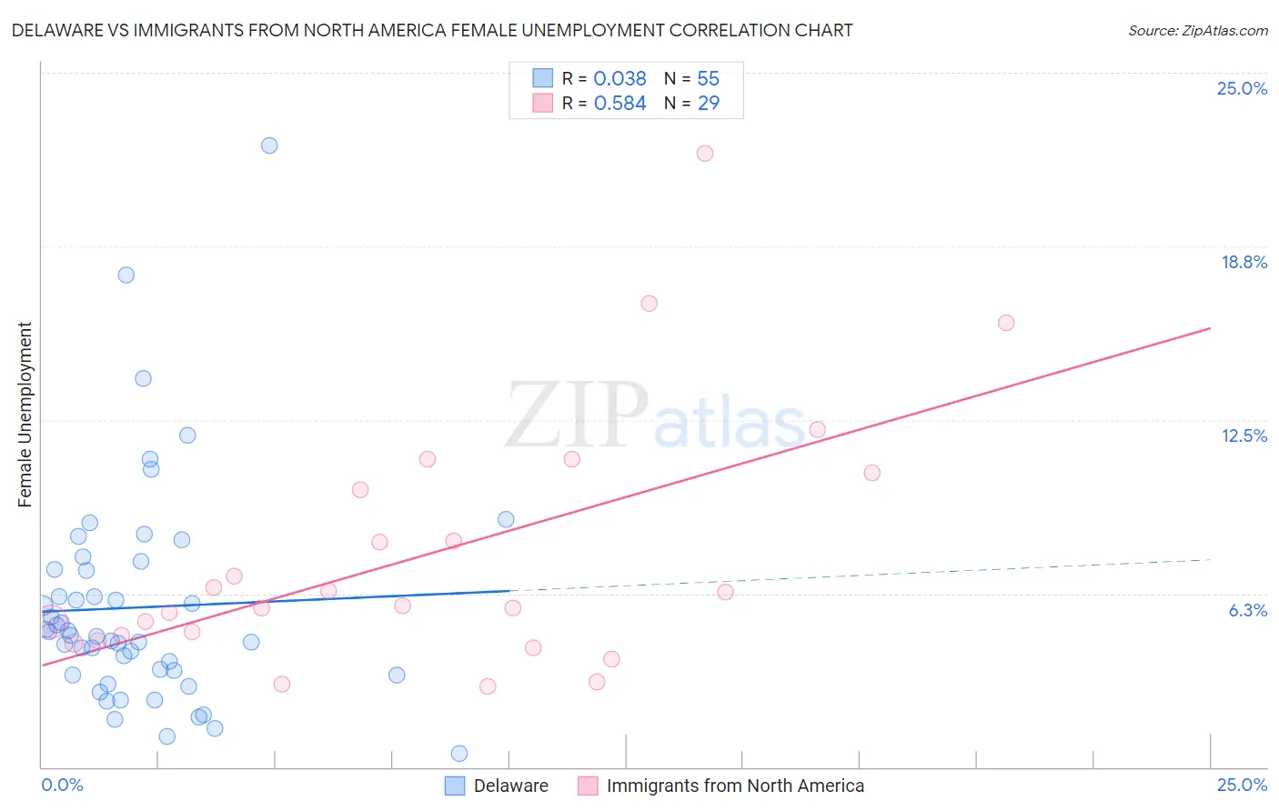 Delaware vs Immigrants from North America Female Unemployment