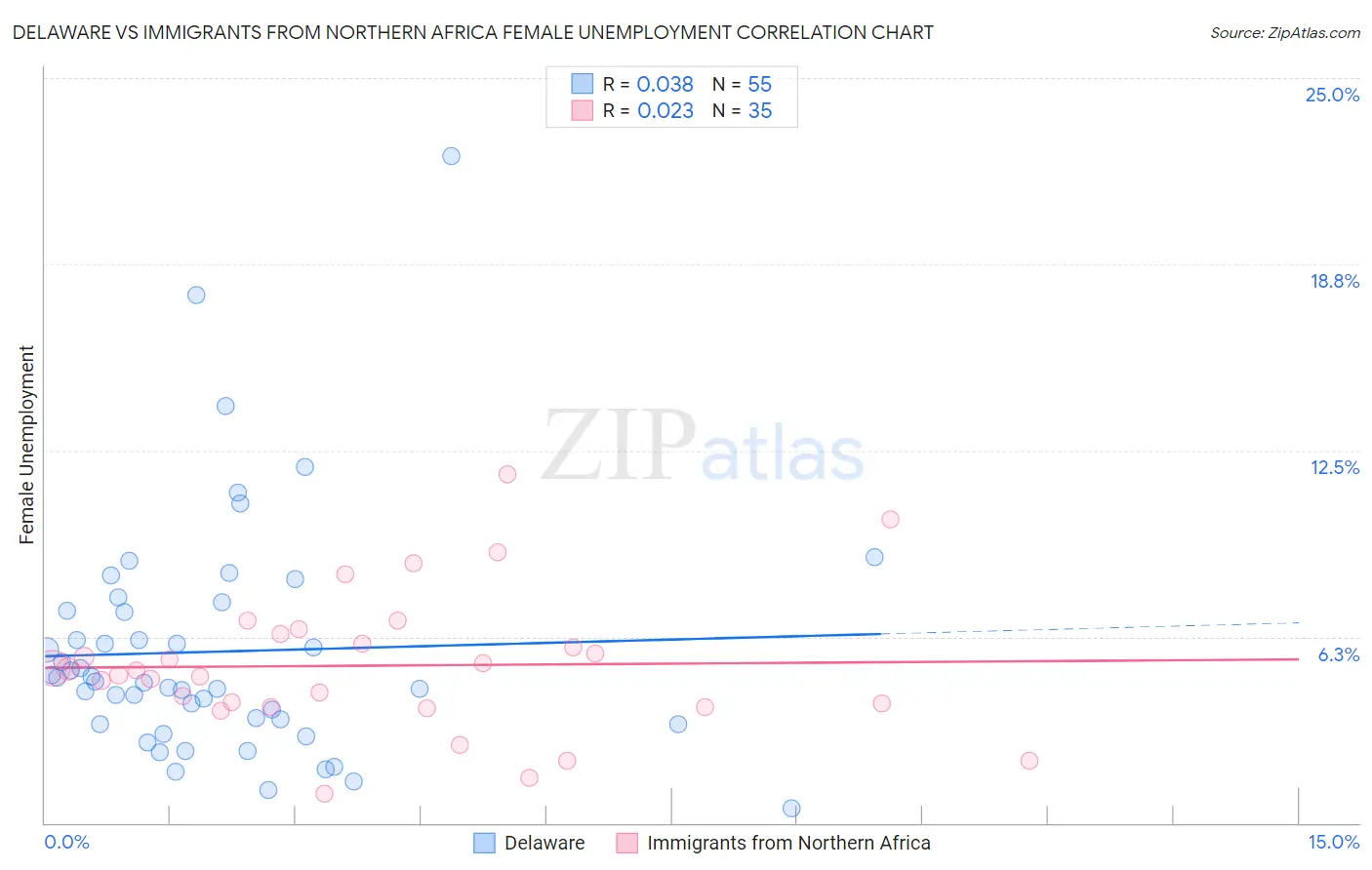 Delaware vs Immigrants from Northern Africa Female Unemployment