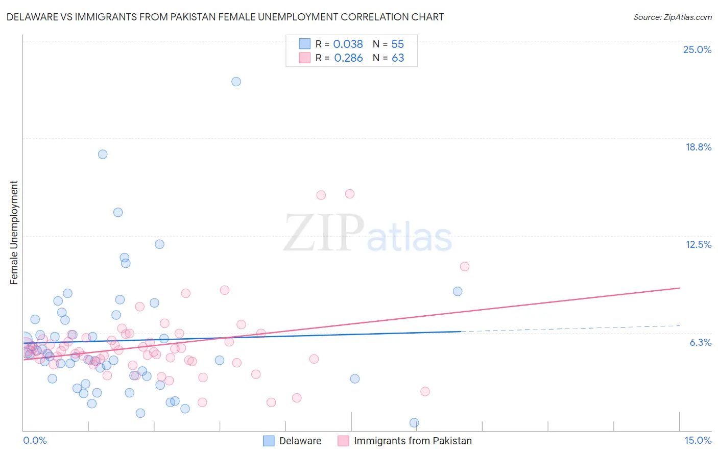 Delaware vs Immigrants from Pakistan Female Unemployment