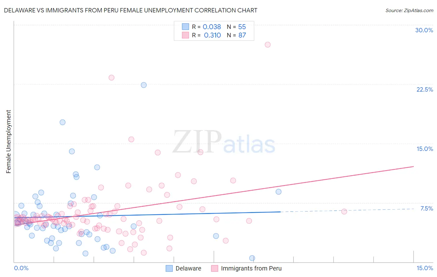 Delaware vs Immigrants from Peru Female Unemployment