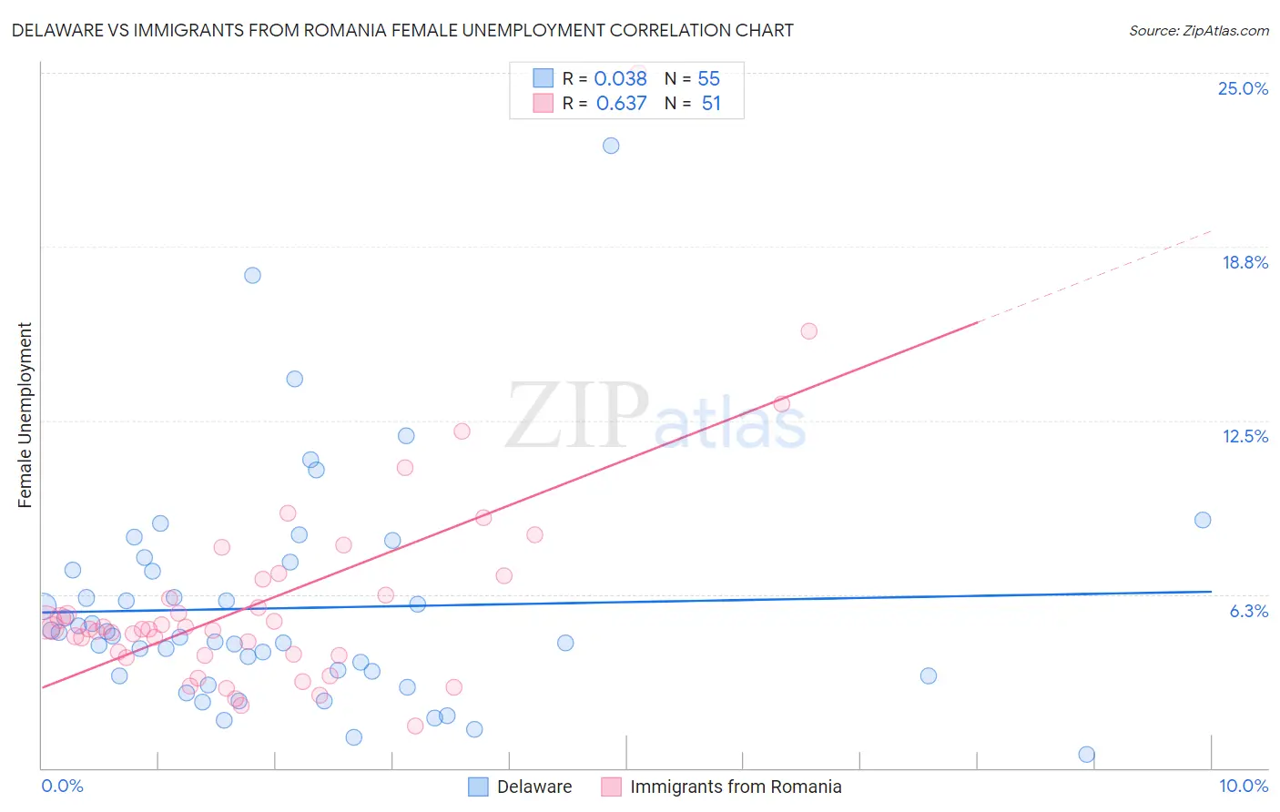 Delaware vs Immigrants from Romania Female Unemployment