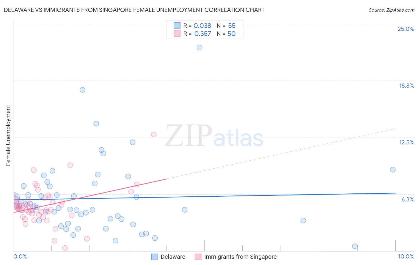 Delaware vs Immigrants from Singapore Female Unemployment