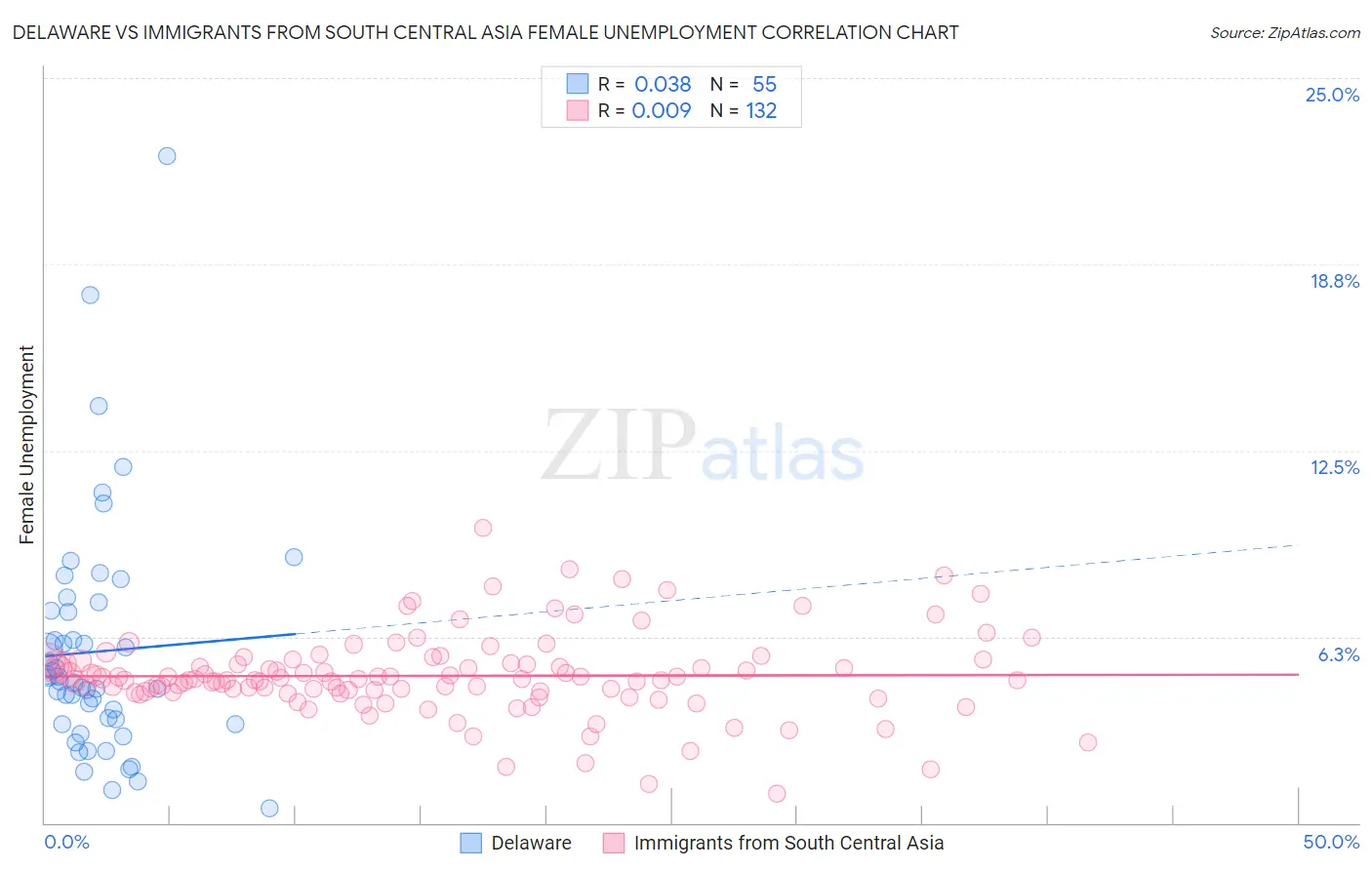 Delaware vs Immigrants from South Central Asia Female Unemployment